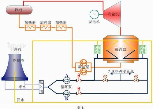 机组循环水变频节能优化系统的应用研究