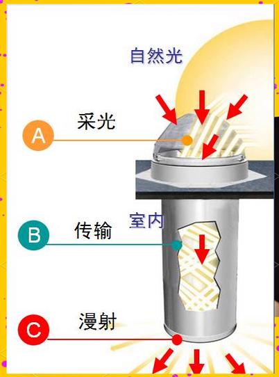 光导管照明系统:一种利用自然光的节能技术