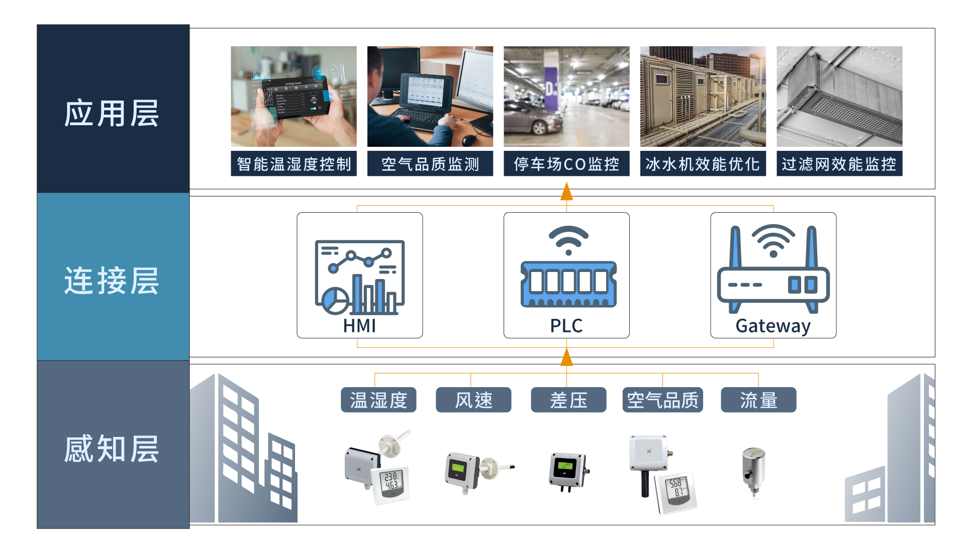 eyc-tech行业应用- 量测型传感器应用于智慧大楼hvac节能系统